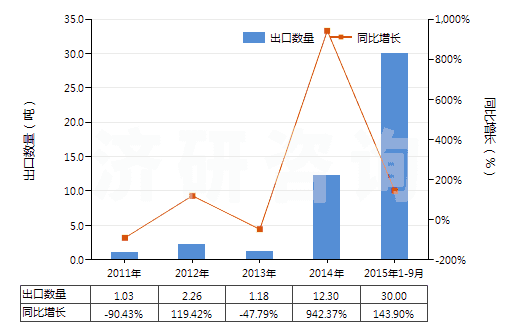 2011-2015年9月中國間二甲苯(HS29024200)出口量及增速統(tǒng)計
